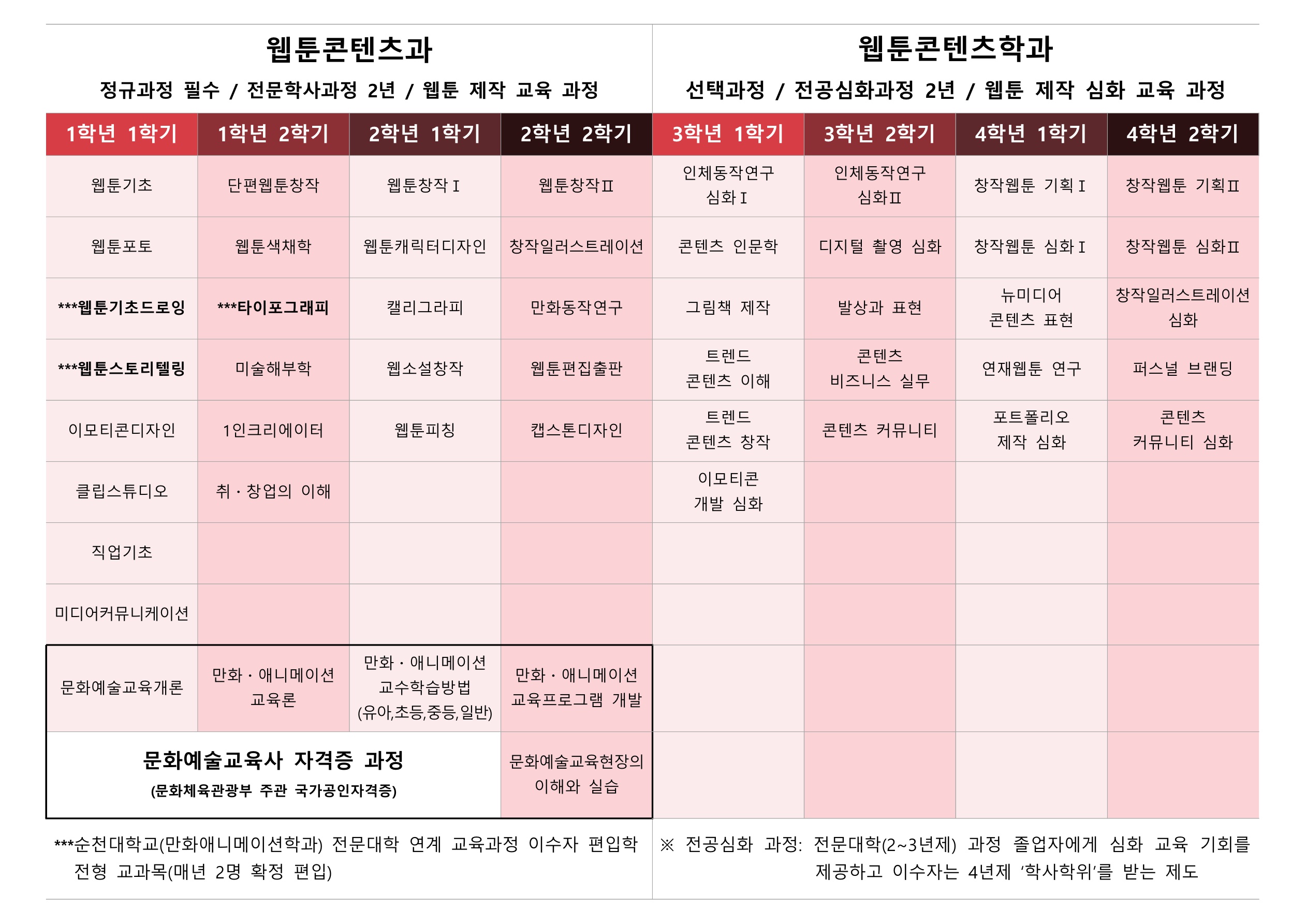 4년제 학사학위 취득 가능 안내 및 교육과정 로드맵