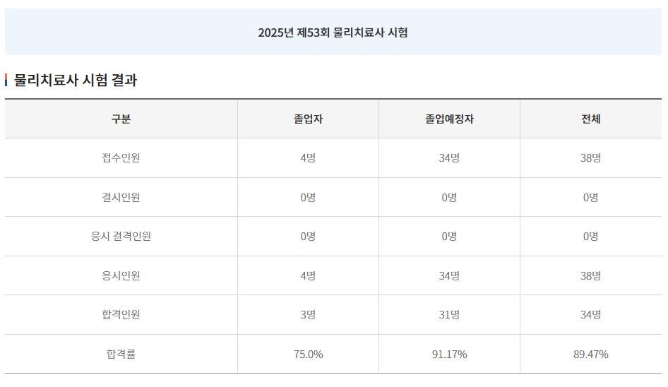 2025년 제53회 물리치료사 시험 결과