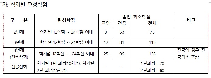 졸업학점 편성(21학번부터24학번)